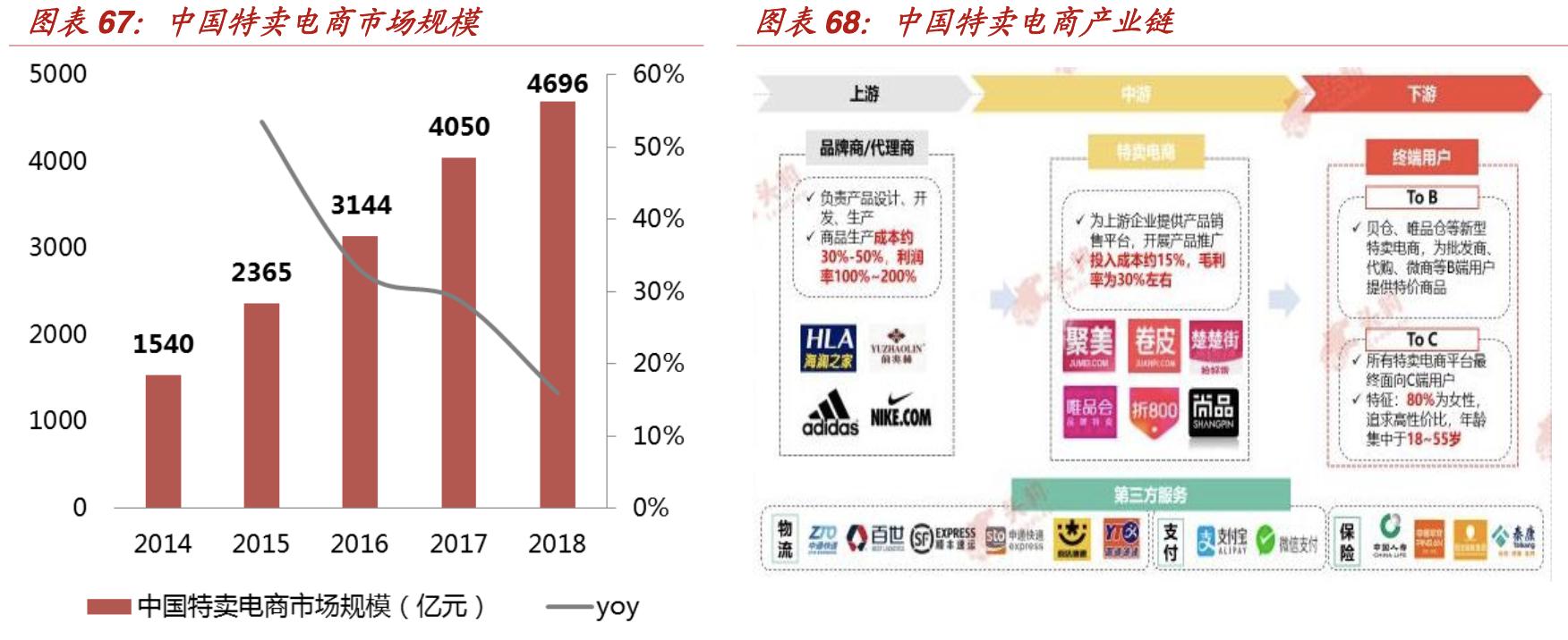 【行业深度】折扣零售深度报告：抵御经济周期，关注特卖电商