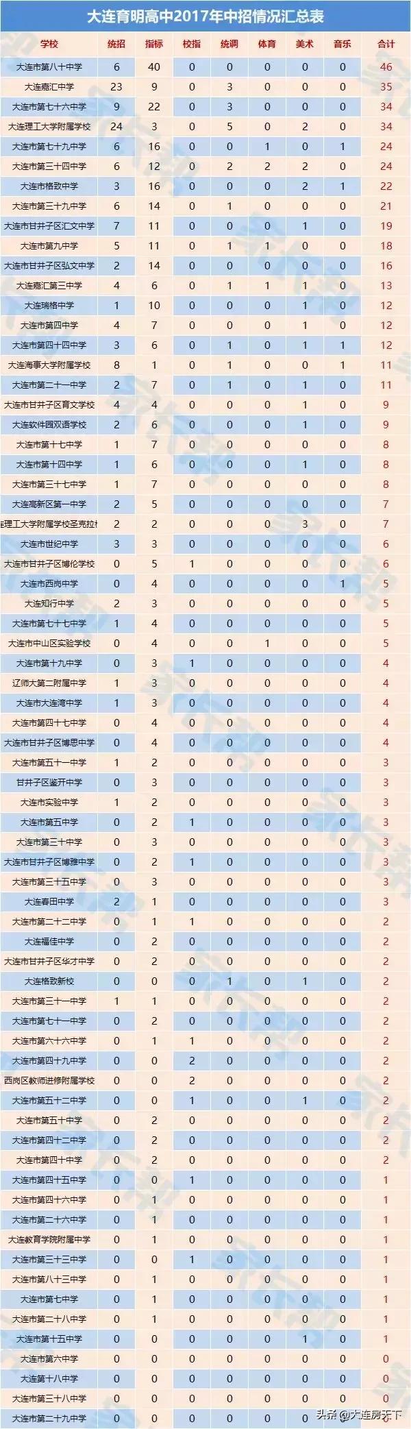 大连不需要学区房的重点初中,大连学区房小学重要还是中学重要