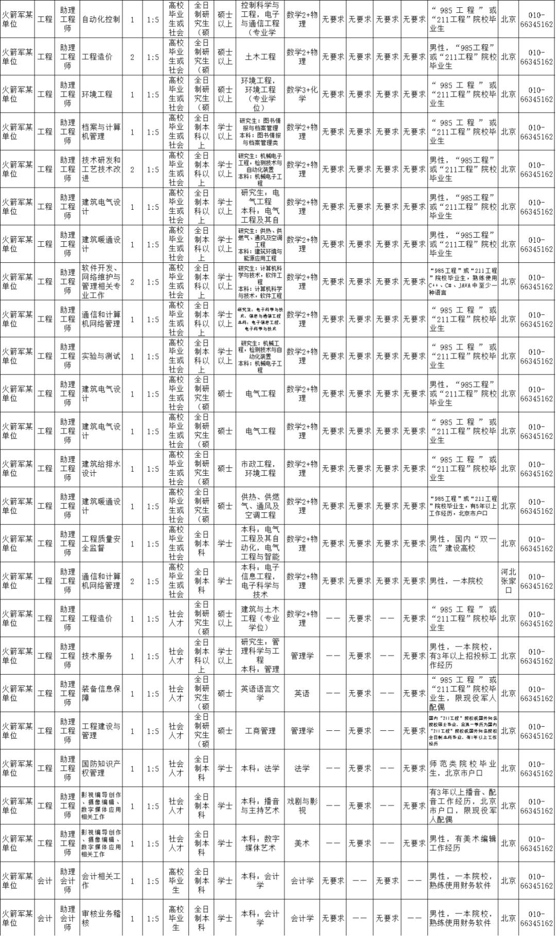 2021火箭军招文职人员详情,火箭军文职人员招考条件