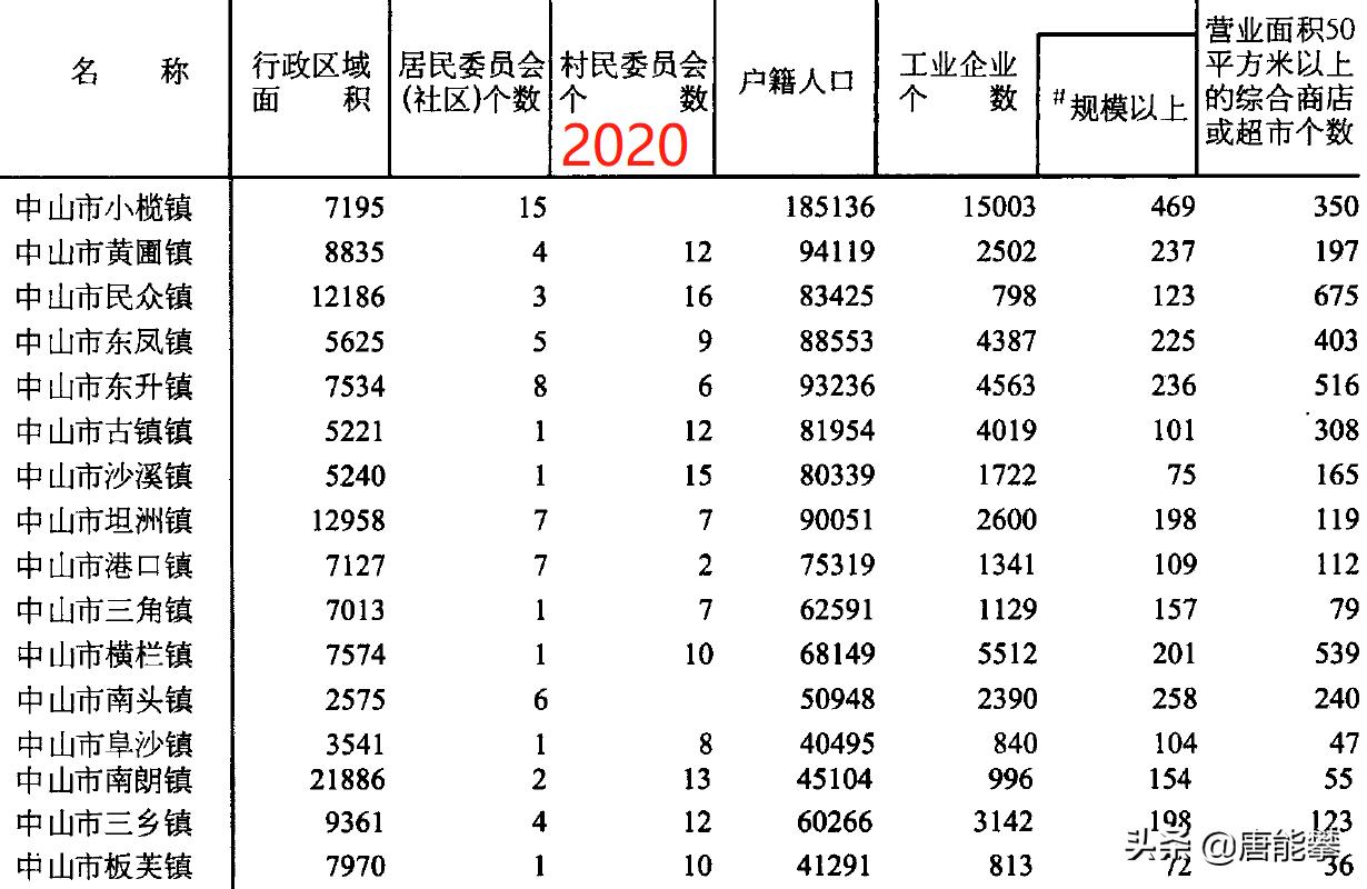 中山乡镇人口排名,中山各镇gdp和人口排名