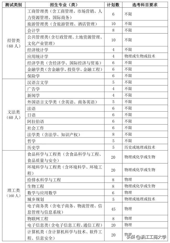 浙江省工商大学三位一体招生简章,浙江工商大学三位一体招生章程