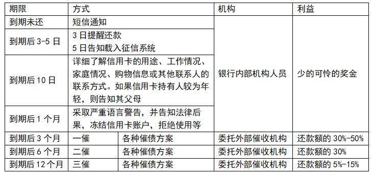 信用卡协商停息挂账法务收费标准,工行信用卡逾期怎么协商停息挂账