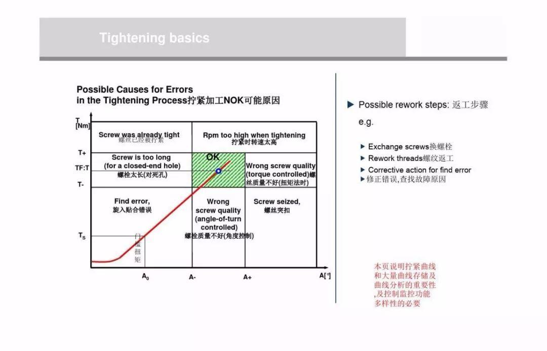 什么是螺栓松动扭矩,高强螺栓扭矩法和转角法的示意图