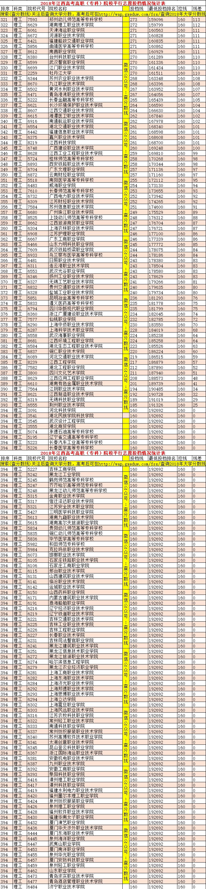 2019年江西理科专科295分全省排名,近三年江西专科院校投档线及排名