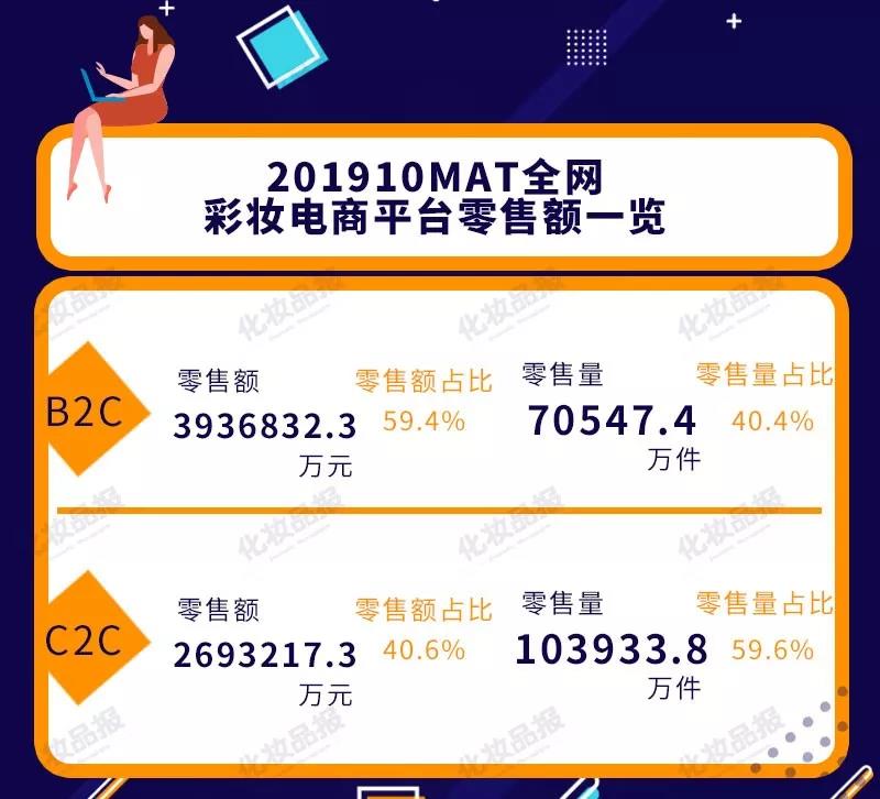 彩妆2022年销售额,2022年彩妆销售数据