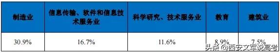 东北大学2020届毕业生就业,东北大学2021就业报告单