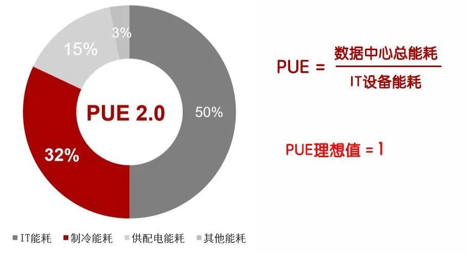 能耗瓶颈,数据中心能耗与运维