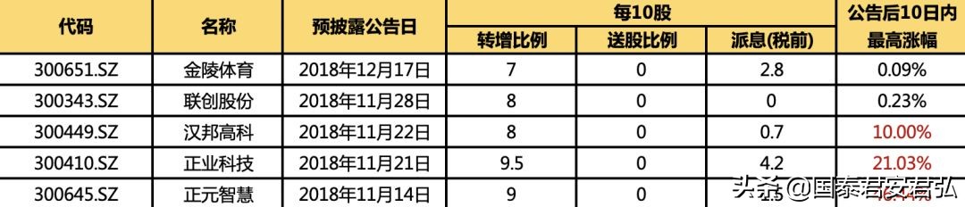 一年二次高送转的股票,一年仅一次的超高优惠