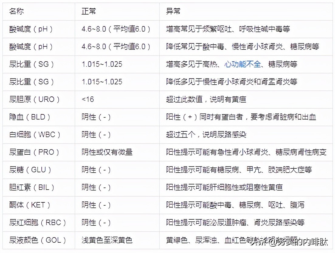 临床基础检验学尿液一般检验题目,临床检验基础尿液检验课程
