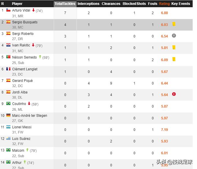 15欧冠决赛布斯克茨集锦,布斯克茨全场解析
