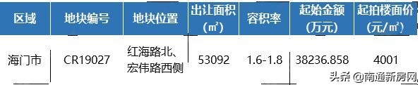 龙信置业夺得海门土拍,海门土拍楼面价