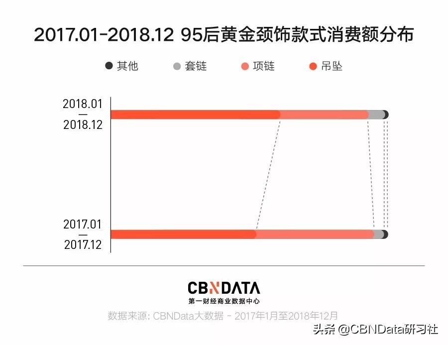 年轻人买金链子,年轻人买黄金手链