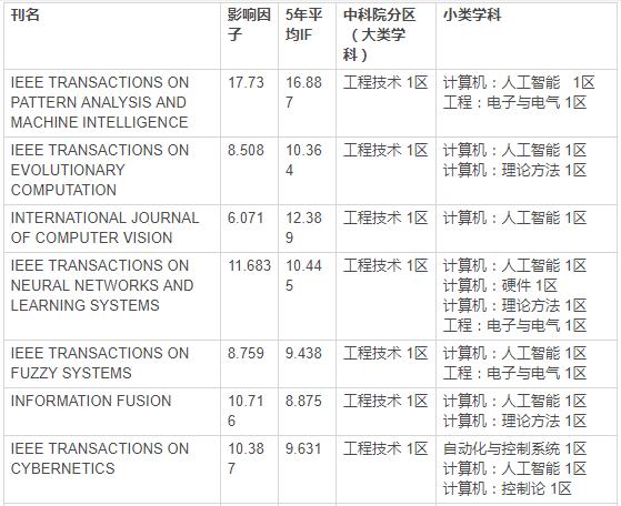 sci期刊一览运筹学,运筹学前沿领域