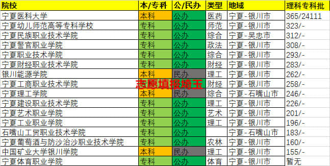 宁夏高考志愿专科录取几批,宁夏2020提前批高考投档线