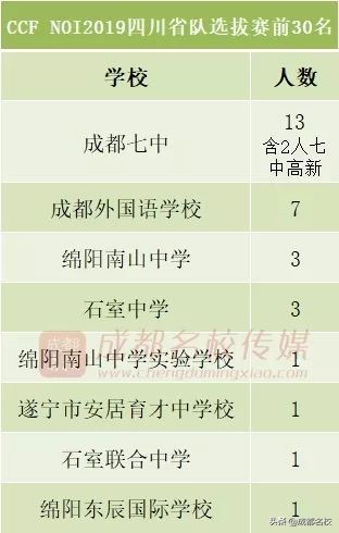 四川高中五大学科竞赛排名,四川高中学校前100排名
