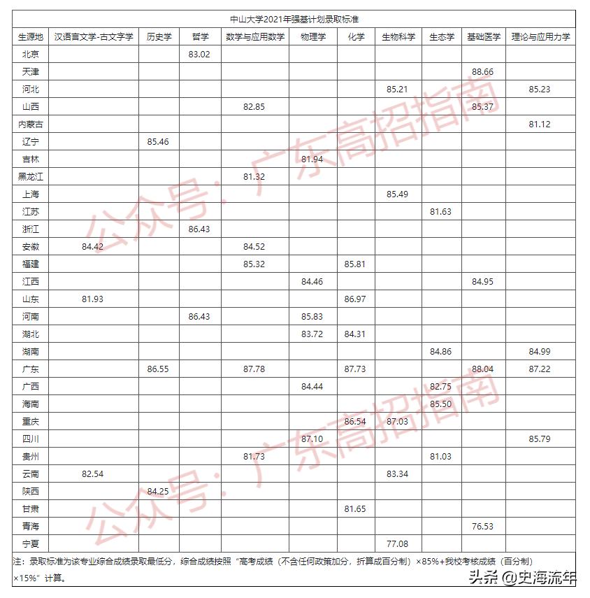 2020年一本大学录取分数线广东省,2018高考双一流大学广东录取分数