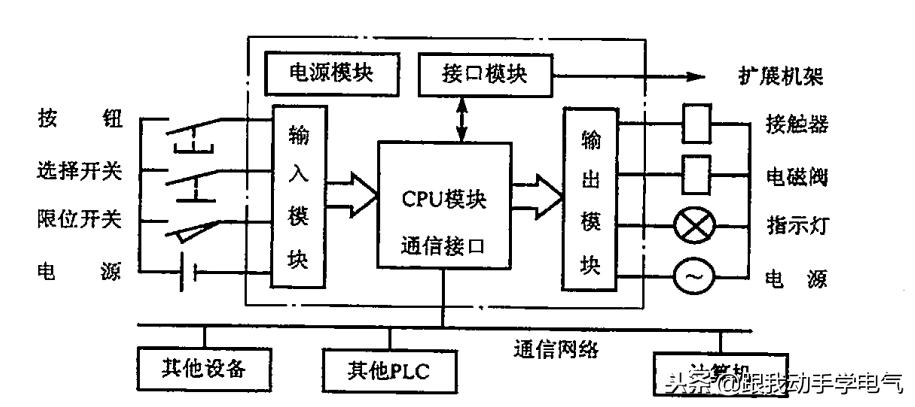 简单说明plc的工作原理,什么是plcplc由哪些部分组成