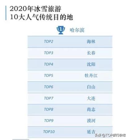 这才是真正的冰雪旅游,2021年冰雪旅游十大城市