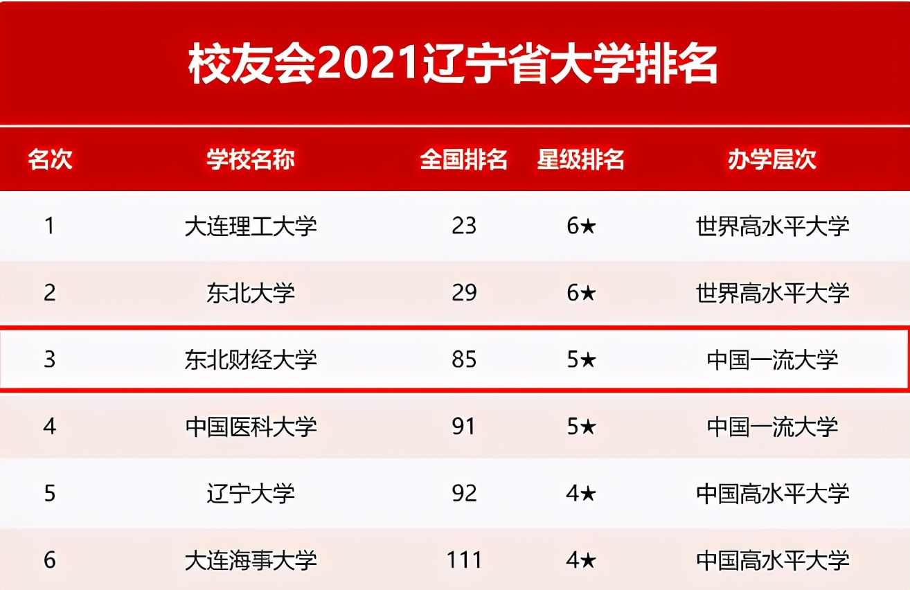 东北财经大学，一所实力不输211的老牌名校