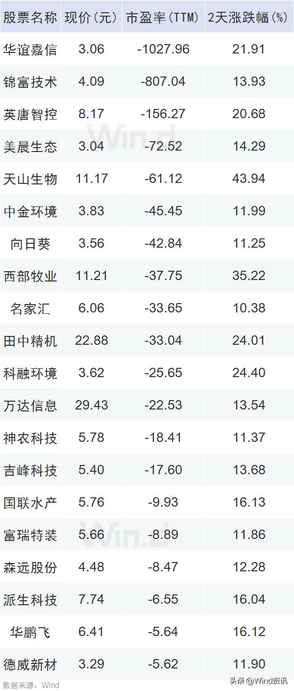 创业板3天涨幅异动30%要公告吗,2天涨停2板后高位放量