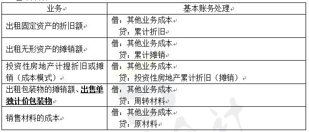 会计初级财经知识点总结,初级会计成本类科目有哪些