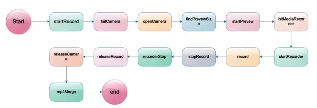 Android视频技术探索之旅：美团外卖商家端的实践