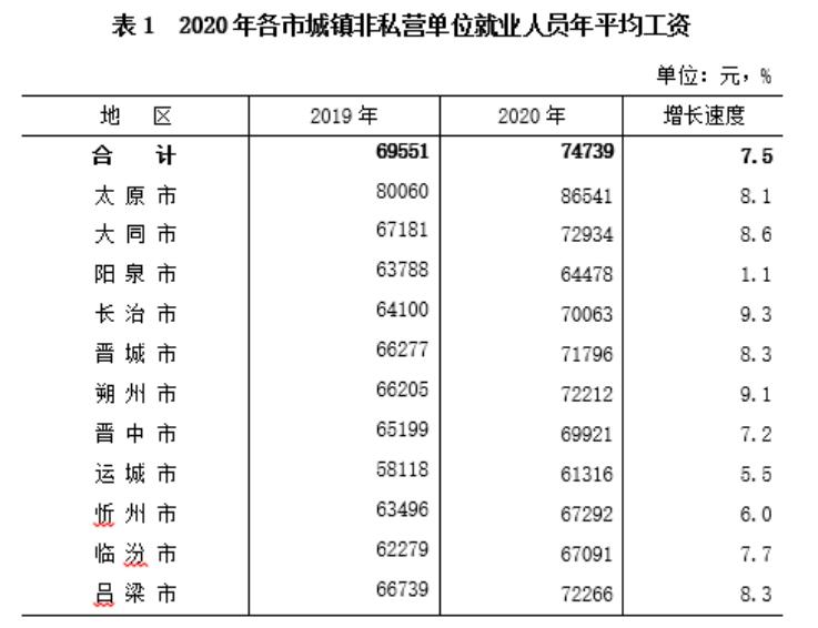 山西全国平均工资排名,山西省各行业社会平均工资标准