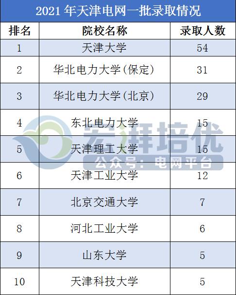 国网天津电力公司待遇怎样,国网待遇第一梯队