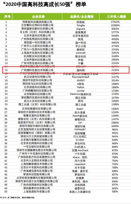 喜讯！搜料网荣获德勤“2020中国高科技高成长50强”