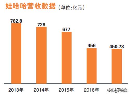 宋清辉：目前娃哈哈正在“补课”品牌年轻化