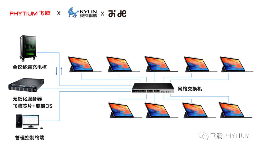 高新区企业在行动,北京飞腾cpu