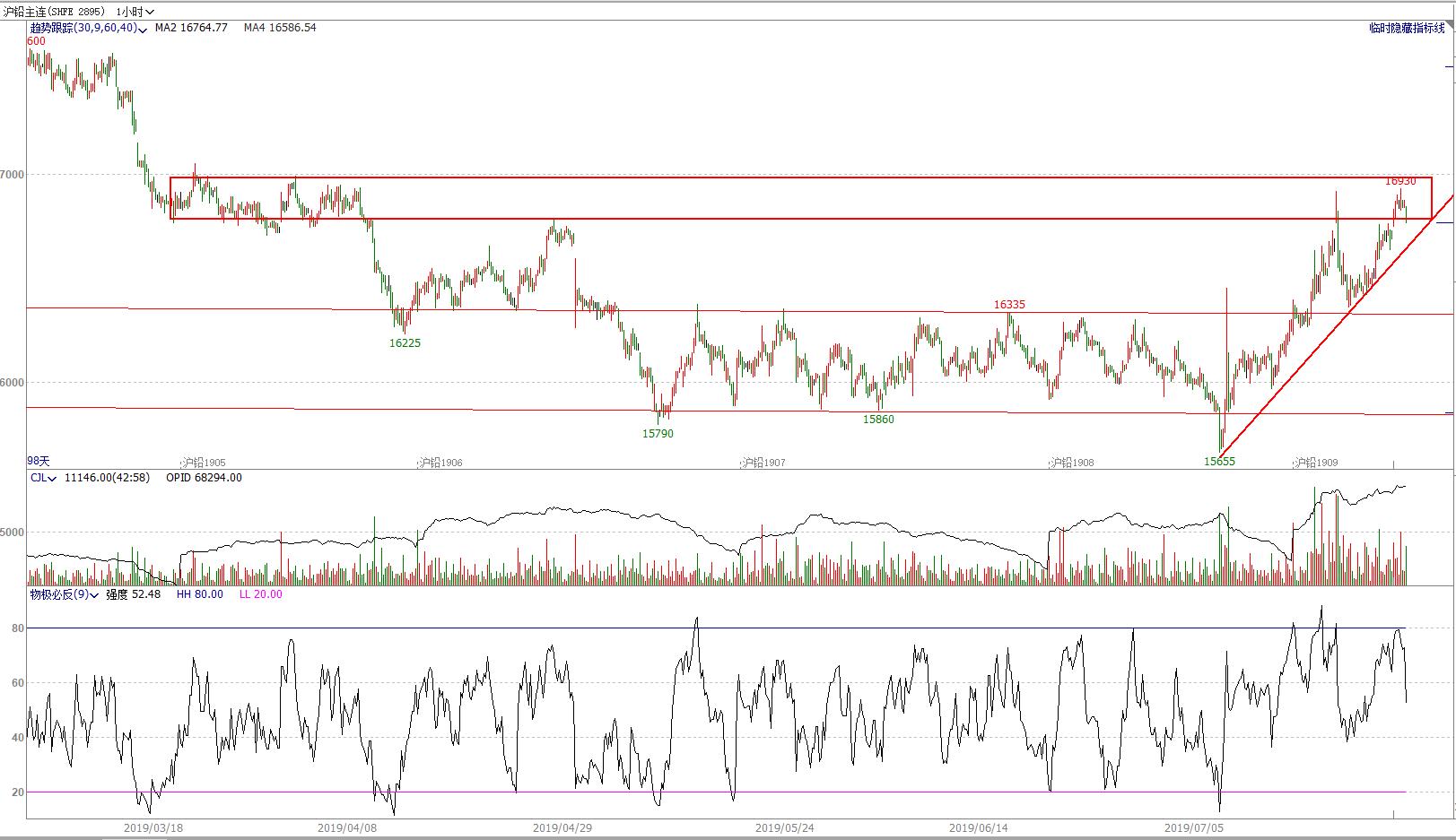 期市交易趋势分析,期货顺赢