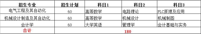 2022年专升本本科院校排名,2021专升本各专业录取