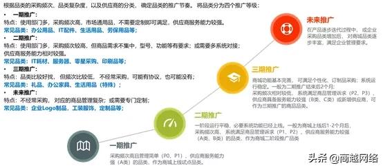 商越数字化采购优势,商越采购现状及问题