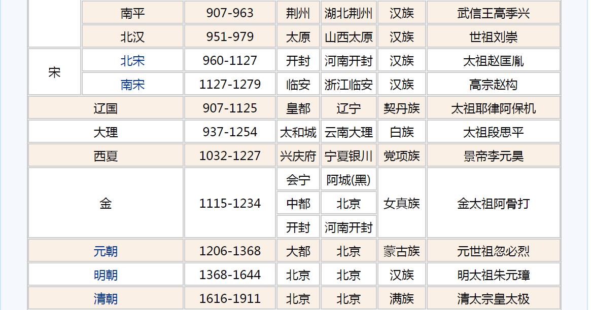 中国历史封建王朝顺序,我国古代王朝顺序