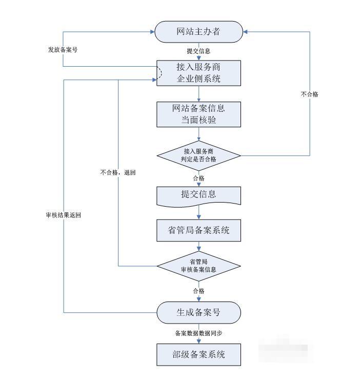 想要一个网站怎么注册,icp备案购买域名和服务器多少钱
