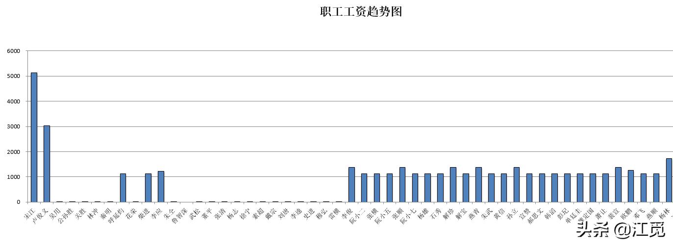 工资计算公式excel表,工资台账excel技巧