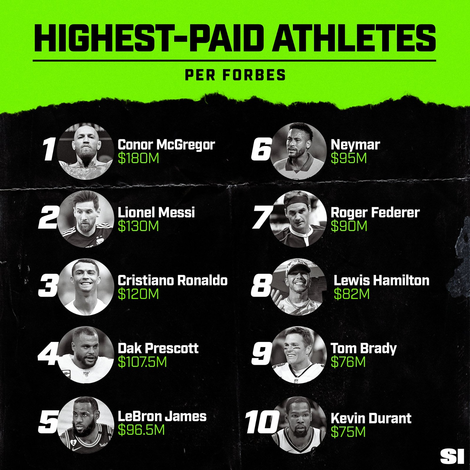 福布斯体坛收入榜詹姆斯,2020福布斯体坛名人收入