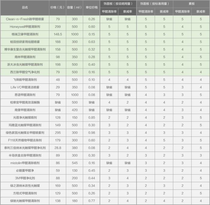 如何去甲醛和苯,怎样去甲醛啊