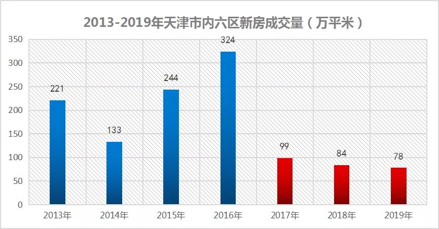 天津环城四区房价各板块,天津环城四区哪个区发展前景好