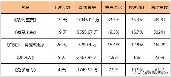 《理想之城》网台双播热度高台剧《俗女养成记2》豆瓣开分9.6
