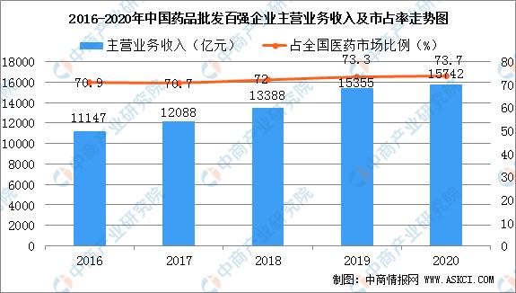2020年中国药品批发企业主营业务收入TOP100排行榜