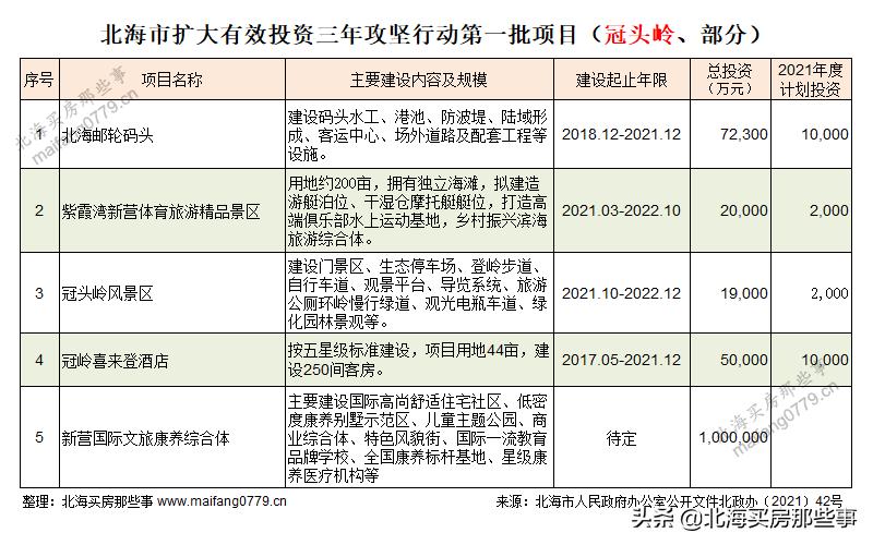 北海攻坚,北海市政府2024年重点项目