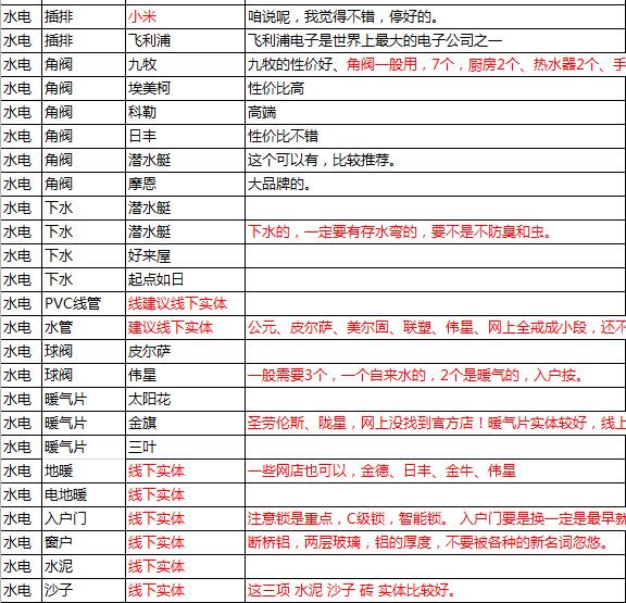 装修材料大全100平方,装修材料清单一览表图纸