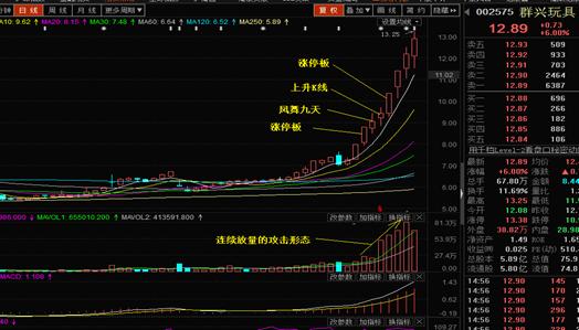 k线组合大全,强势反转k线组合