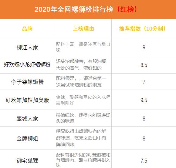螺蛳粉红黑榜,螺蛳粉红黑榜平价