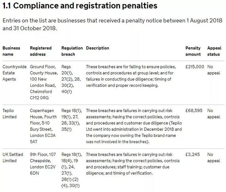 英国房产巨头遭“连坐”重罚，只因忽略反洗钱调查