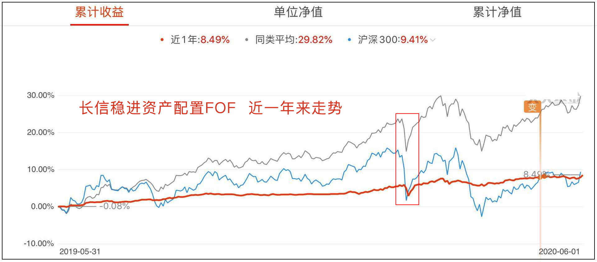 目前最好的fof基金收益,最近发行的fof基金
