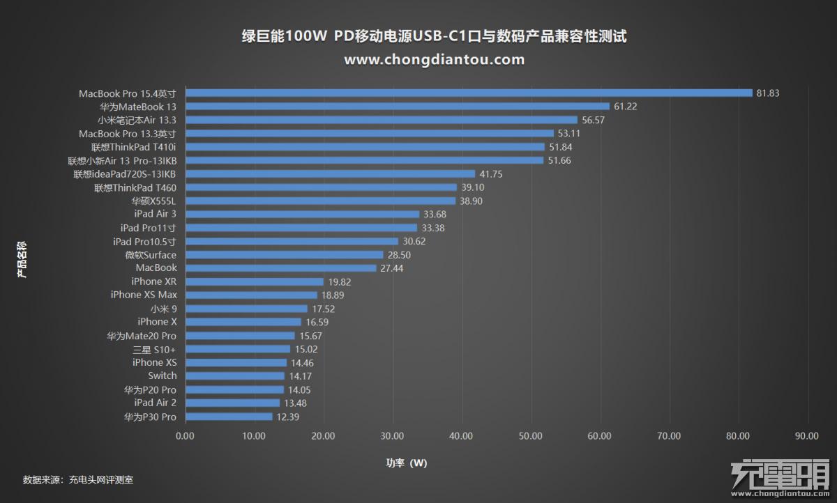 绿巨能22.5瓦充电器,绿巨能18w移动电源评测