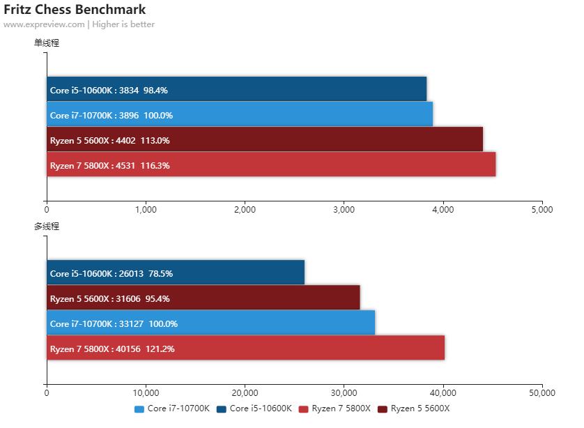 amd锐龙55600x和5800x对比,amd锐龙55600和锐龙74800